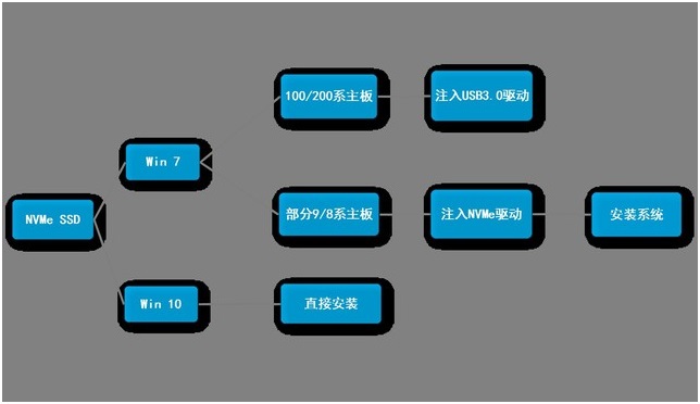 东芝NVME协议的M.2固态硬盘安装win7教程